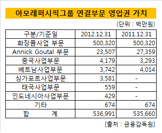 아모레_영업권