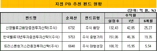 지점PB추천펀드