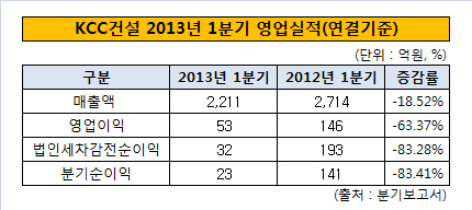 KCC건1분기영업실적