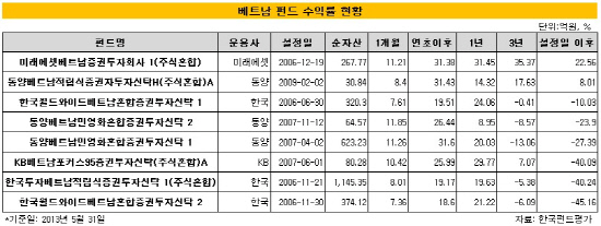 베트남펀드 수익률 현황