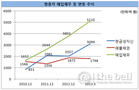 쌍용차 매입채무