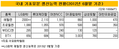 기초유분 생산능력