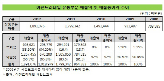 이랜드리테일_백화점사업부문