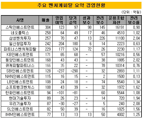 벤처캐피탈 요약 경영현황