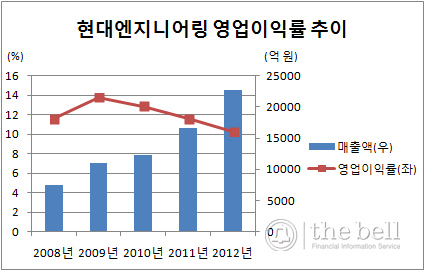 현대엔지니어링 영업이익률