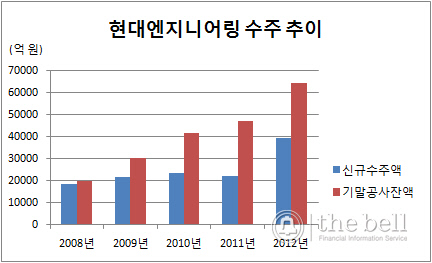 현대엔지 수주