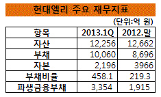 현대엘리