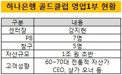 하나은행 골드클럽 영업1부