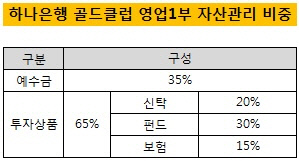 하나은행 골드클럽 영업1부 자산관리비중