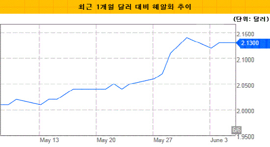 달러 대비 헤알화