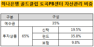 도곡PB자산관리비중