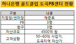 하나은행도곡PB센터