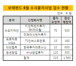 6월 수시