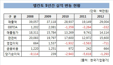 엘칸토_5년간 실적 변화