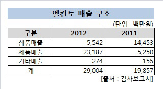 엘칸토 매출 구조