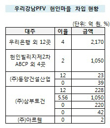 삼부토건 헌인마을 PF