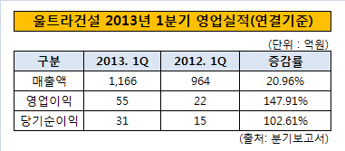 울트라건설 1분기 영업실적