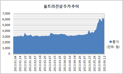 울트라건설주가추이