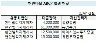 헌인마을 ABCP 현황