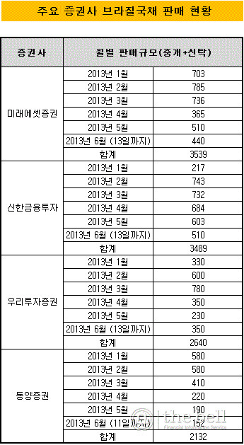 브라질국채 판매현황