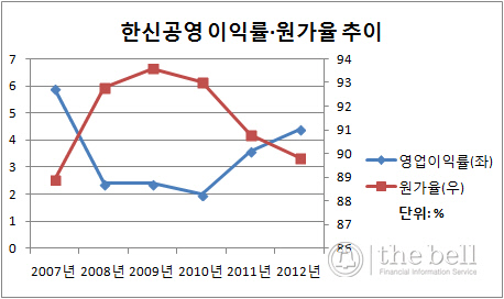 한신공영 이익률 원가율 추이