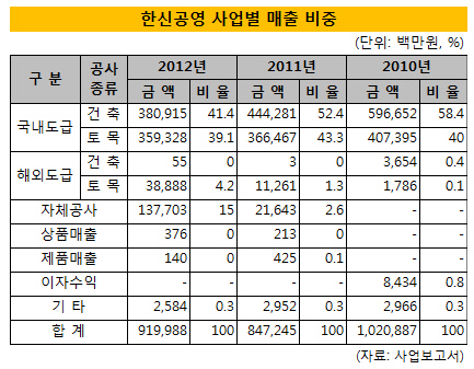 한신공영 매출비중