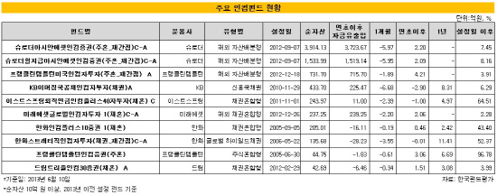 인컴펀드현황