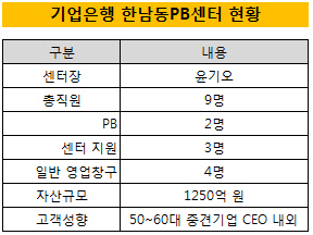 기업은행PB센터