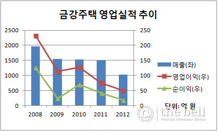 금강주택 영업실적