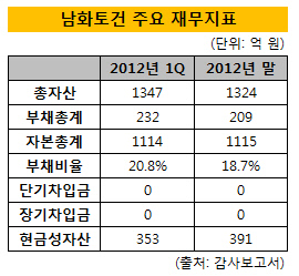 남화토건 재무지표