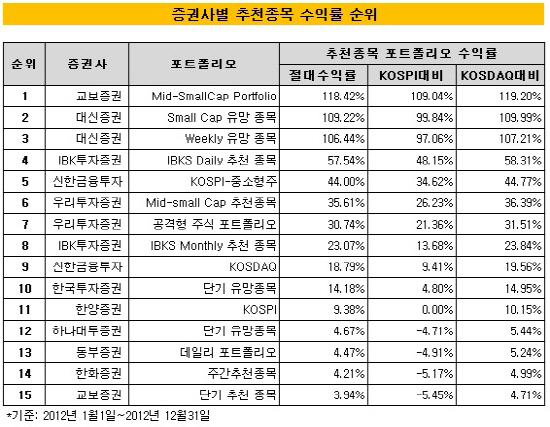 증권사별 추천종목 수익률 순위