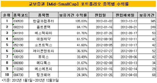 교보증권 종목수익률