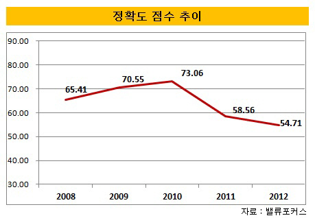 정확도 점수추이