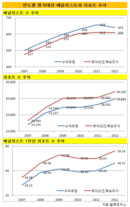 연도별 추이