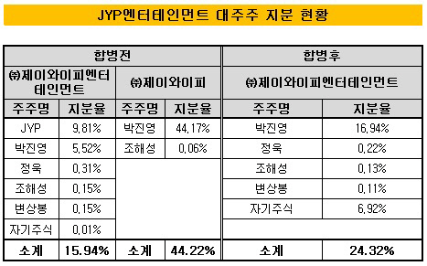 JYP엔터 지분 현황