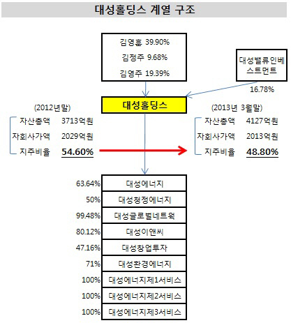 대성홀딩스 계열 구조