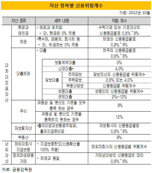 자산항목별 신용위험계수