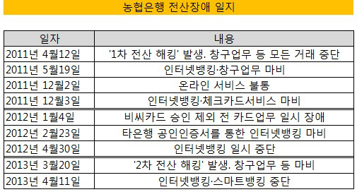 농협은행 전산장애 일지