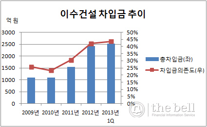 이수건설 차입금 추이