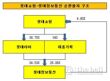 롯데정보통신_롯데쇼핑_순환출자