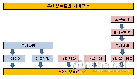 롯데정보통신 지배구조