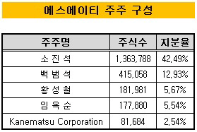 에스에이티 주주 구성