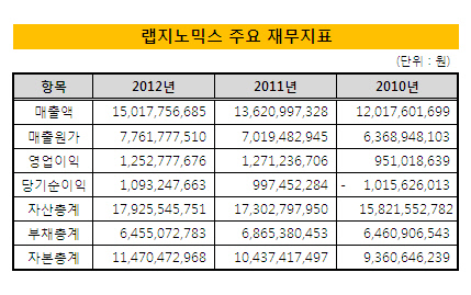 랩지노믹스