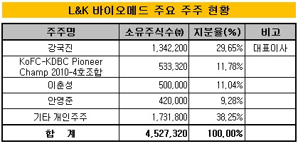 L&K 바이오메드 주요 주주 현황