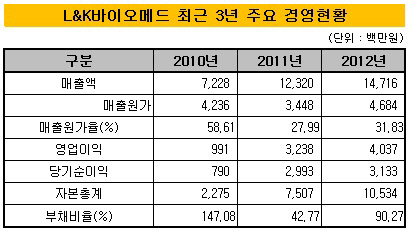 L&K바이오메드 주요 경영 현황