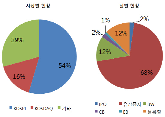 시장현황