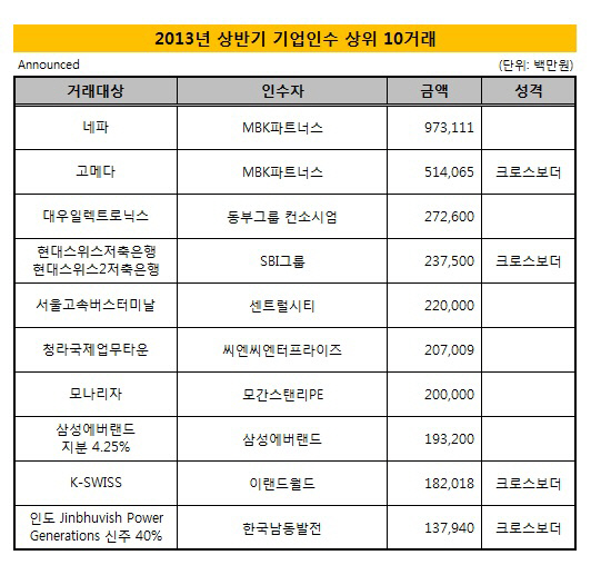 기업인수_상위_10거래_2013_상반기_발표