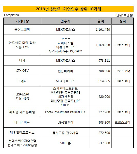 기업인수_상위_10거래_2013_상반기_완료