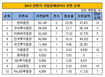 2013_상반기_IPO_주관순위