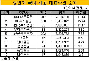 상반기 대표주관